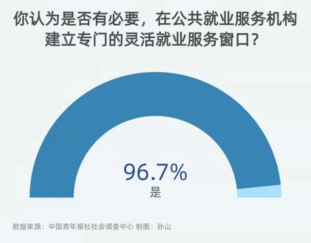 設(shè)置靈活就業(yè)服務(wù)窗口 近七成公眾呼吁完善公共就業(yè)服務(wù)體系